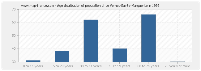 Age distribution of population of Le Vernet-Sainte-Marguerite in 1999